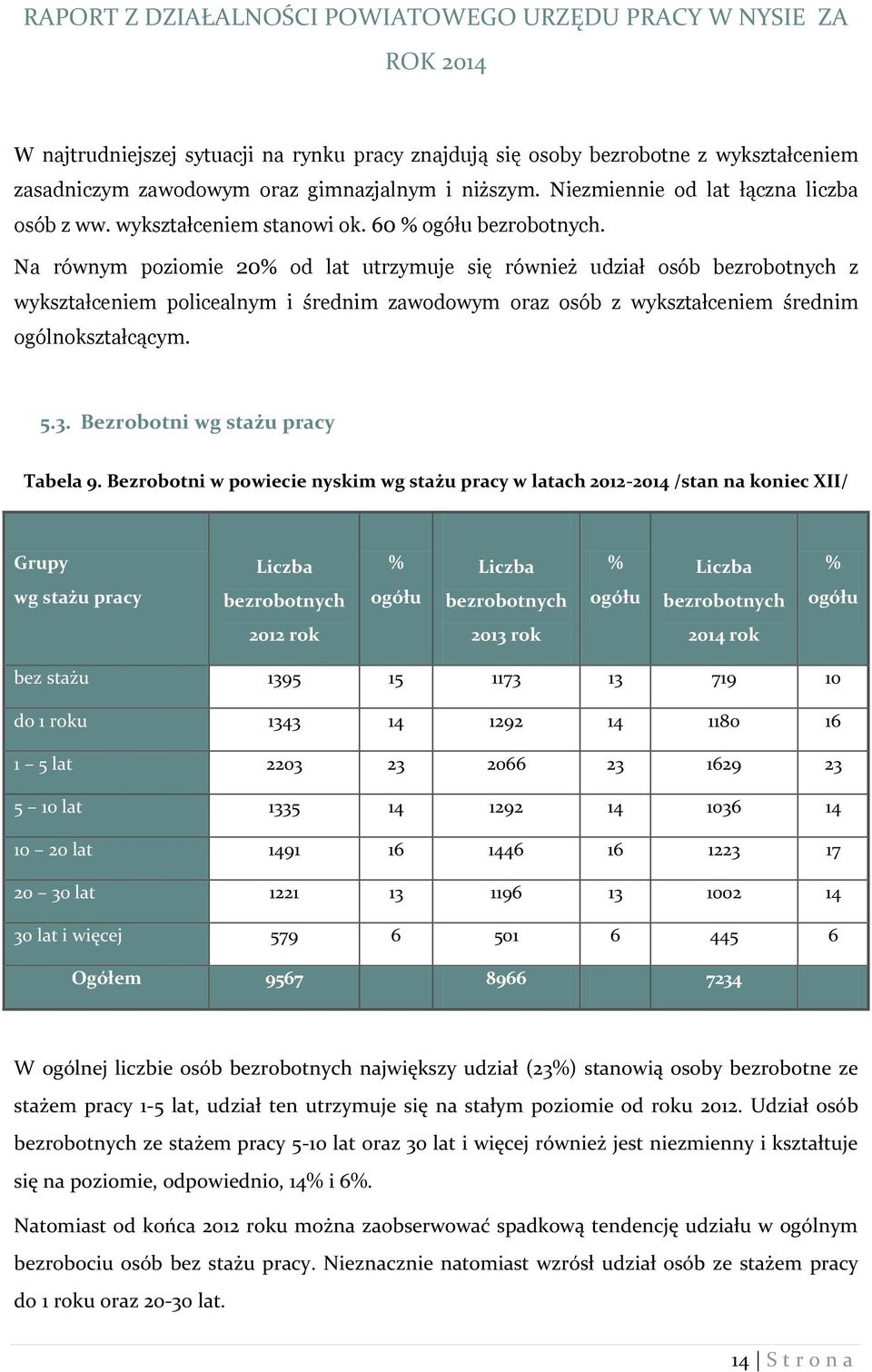 Na równym poziomie 20% od lat utrzymuje się również udział osób bezrobotnych z wykształceniem policealnym i średnim zawodowym oraz osób z wykształceniem średnim ogólnokształcącym. 5.3.