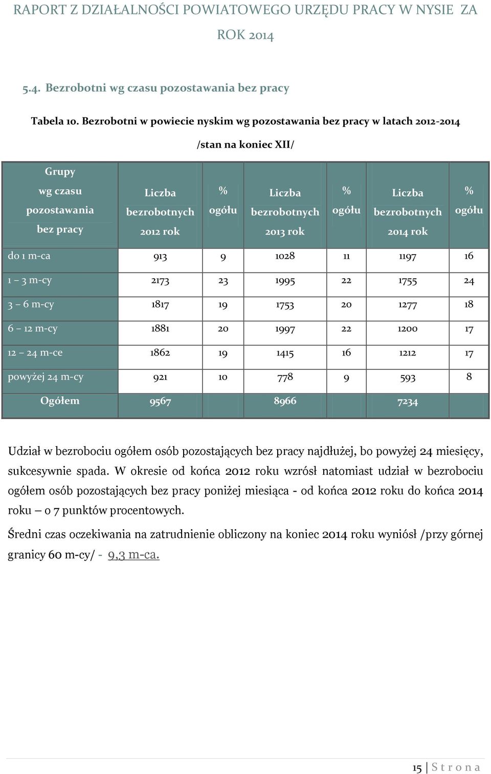 bezrobotnych ogółu bez pracy 2012 rok 2013 rok 2014 rok do 1 m-ca 913 9 1028 11 1197 16 1 3 m-cy 2173 23 1995 22 1755 24 3 6 m-cy 1817 19 1753 20 1277 18 6 12 m-cy 1881 20 1997 22 1200 17 12 24 m-ce