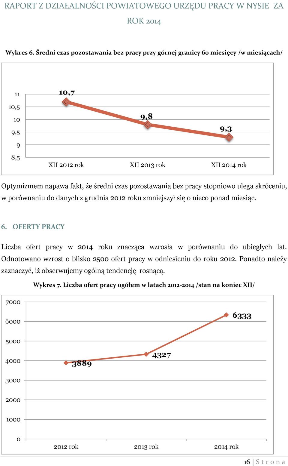 średni czas pozostawania bez pracy stopniowo ulega skróceniu, w porównaniu do danych z grudnia 2012 roku zmniejszył się o nieco ponad miesiąc. 6.