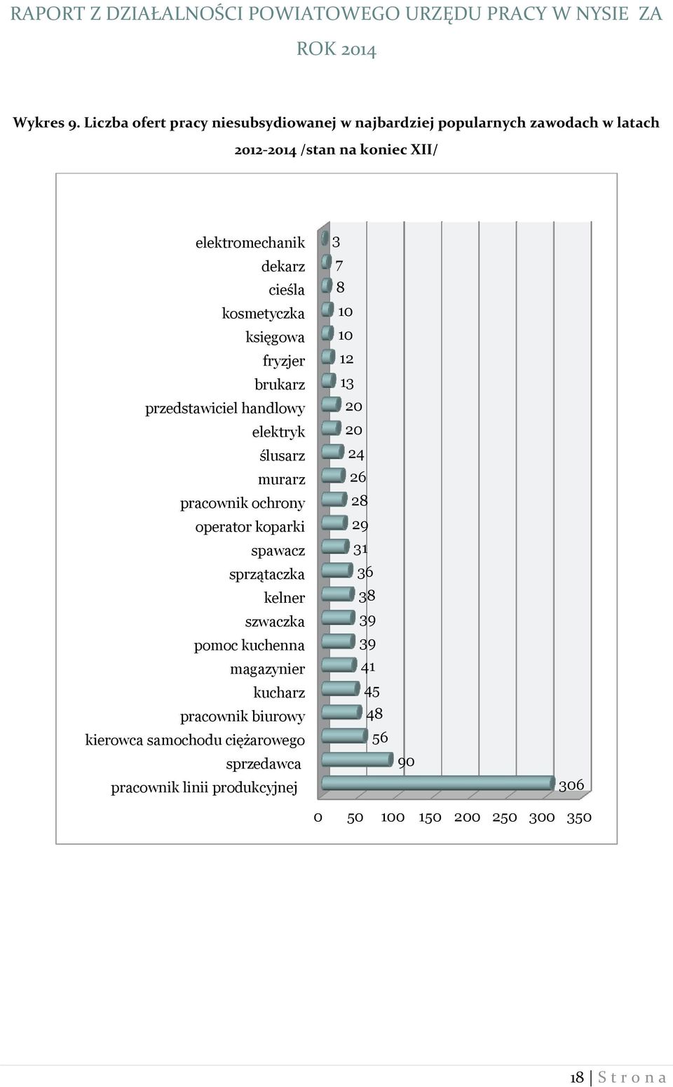 cieśla kosmetyczka księgowa fryzjer brukarz przedstawiciel handlowy elektryk ślusarz murarz pracownik ochrony operator koparki spawacz