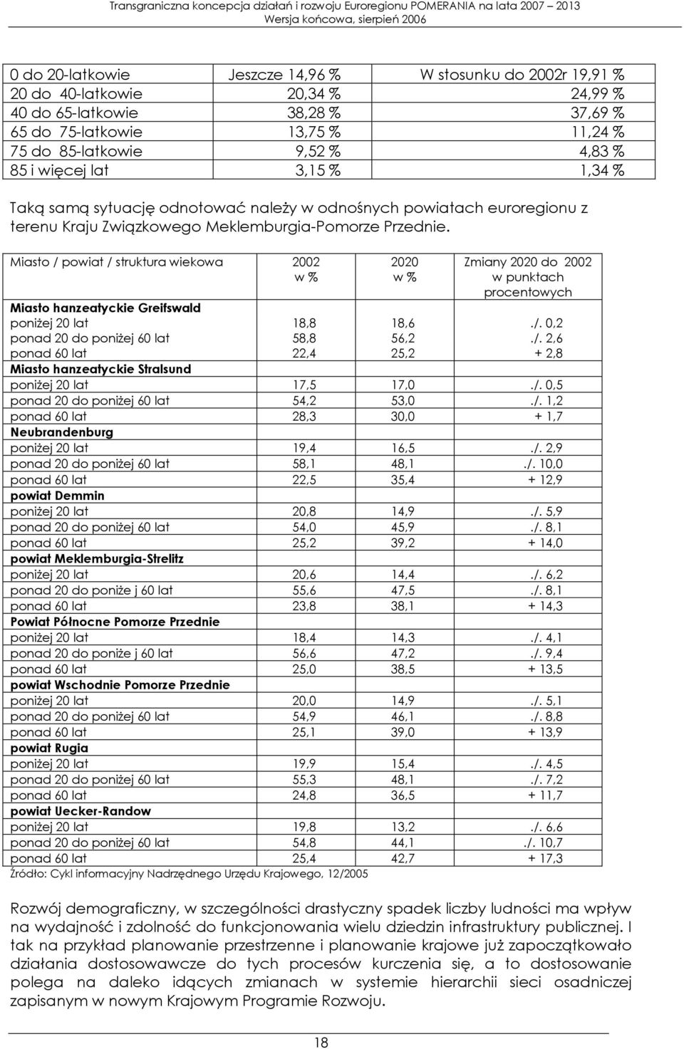 Miasto / powiat / struktura wiekowa 2002 w % 2020 w % Zmiany 2020 do 2002 w punktach procentowych Miasto hanzeatyckie Greifswald poniżej 20 lat 18,8 18,6./. 0,2 ponad 20 do poniżej 60 lat 58,8 56,2./. 2,6 ponad 60 lat 22,4 25,2 + 2,8 Miasto hanzeatyckie Stralsund poniżej 20 lat 17,5 17,0.