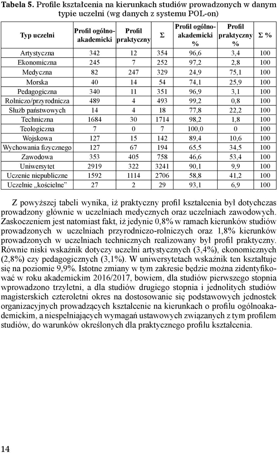 praktyczny % % Artystyczna 342 2 354 96,6 3,4 00 Ekonomiczna 245 7 252 97,2 2,8 00 Medyczna 82 247 329 24,9 75, 00 Morska 40 4 54 74, 25,9 00 Pedagogiczna 340 35 96,9 3, 00 Rolniczo/przyrodnicza 489