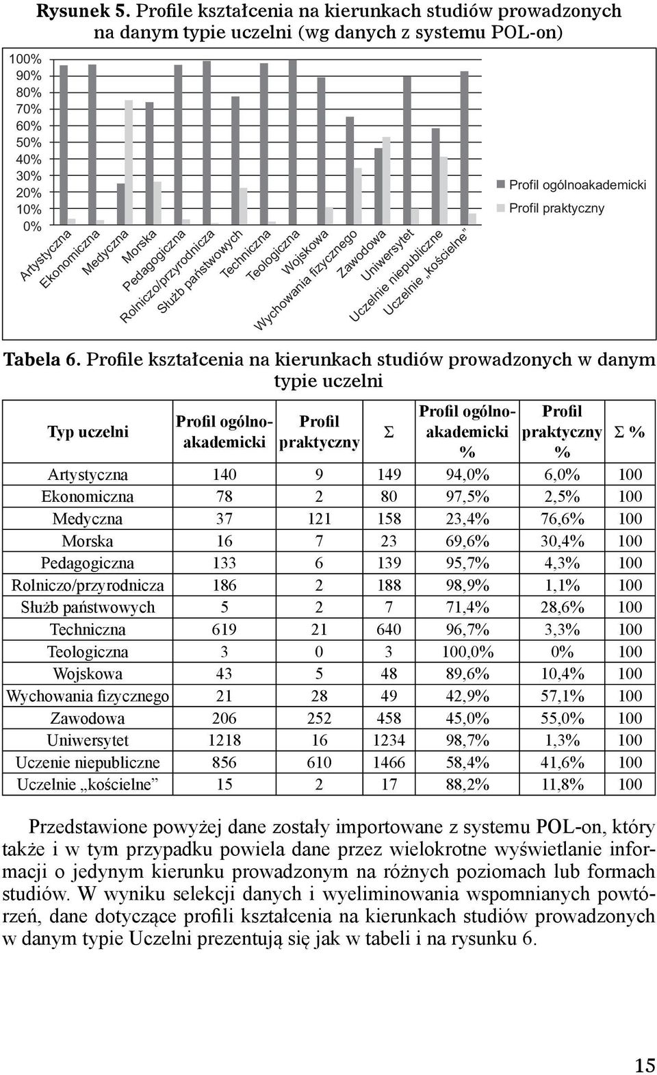 Techniczna Teologiczna Wojskowa Wychowania fizycznego Zawodowa Uniwersytet Uczelnie nie Uczelnie kościelne Profil ogólnoakademicki Profil praktyczny Tabela 6.