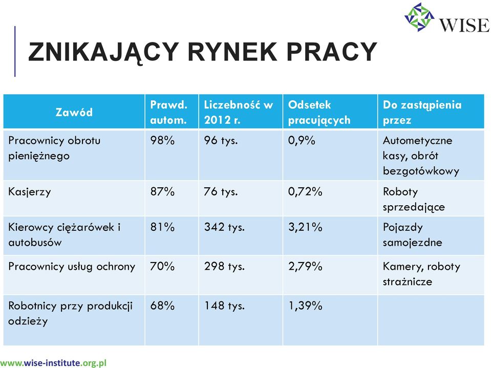 0,9% Autometyczne kasy, obrót bezgotówkowy Kasjerzy 87% 76 tys.