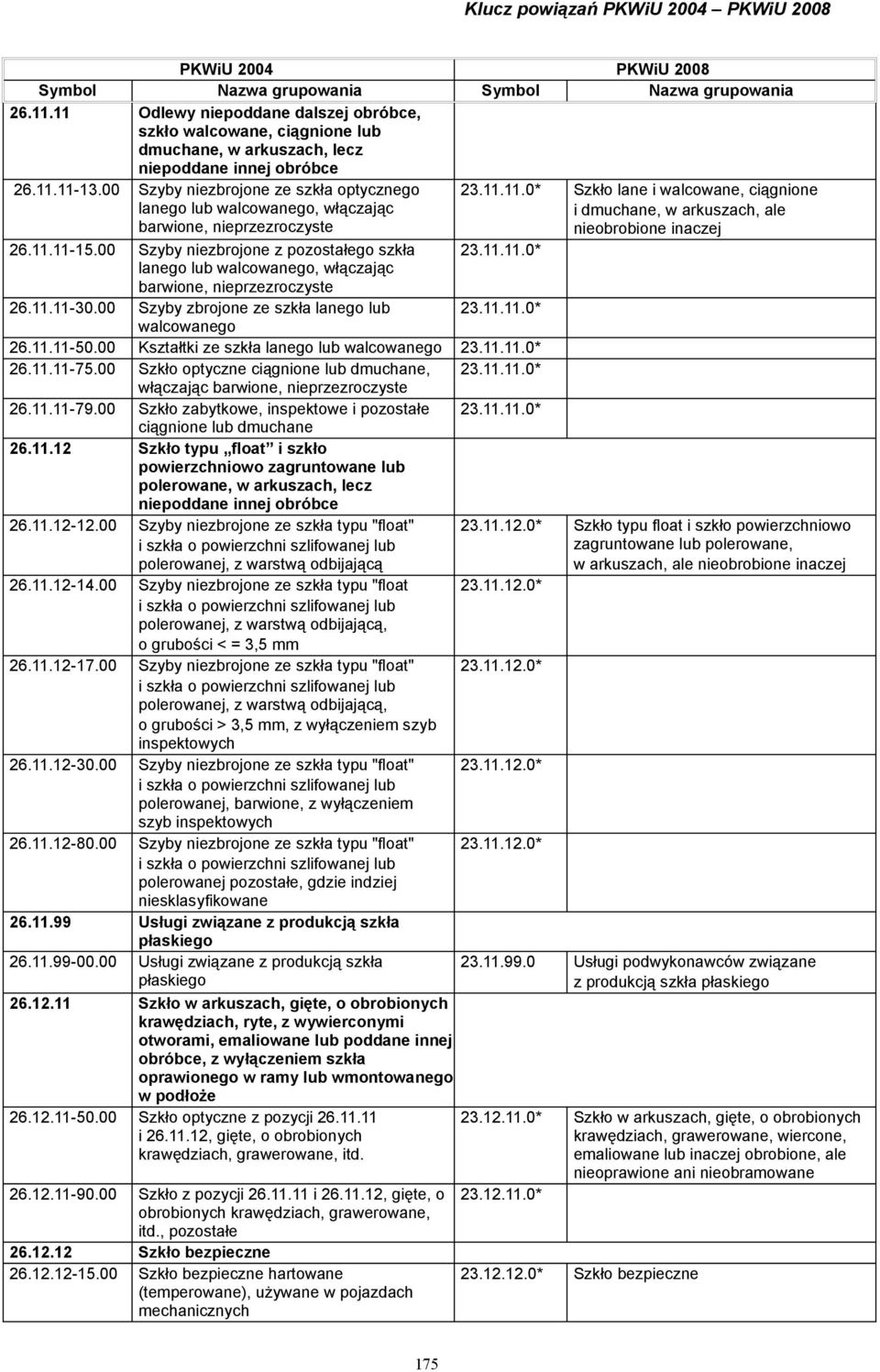 00 Szyby niezbrojone z pozostałego szkła lanego lub walcowanego, włączając barwione, nieprzezroczyste 26.11.11-30.00 Szyby zbrojone ze szkła lanego lub walcowanego 23.11.11.0* Szkło lane i walcowane, ciągnione i dmuchane, w arkuszach, ale nieobrobione inaczej 23.