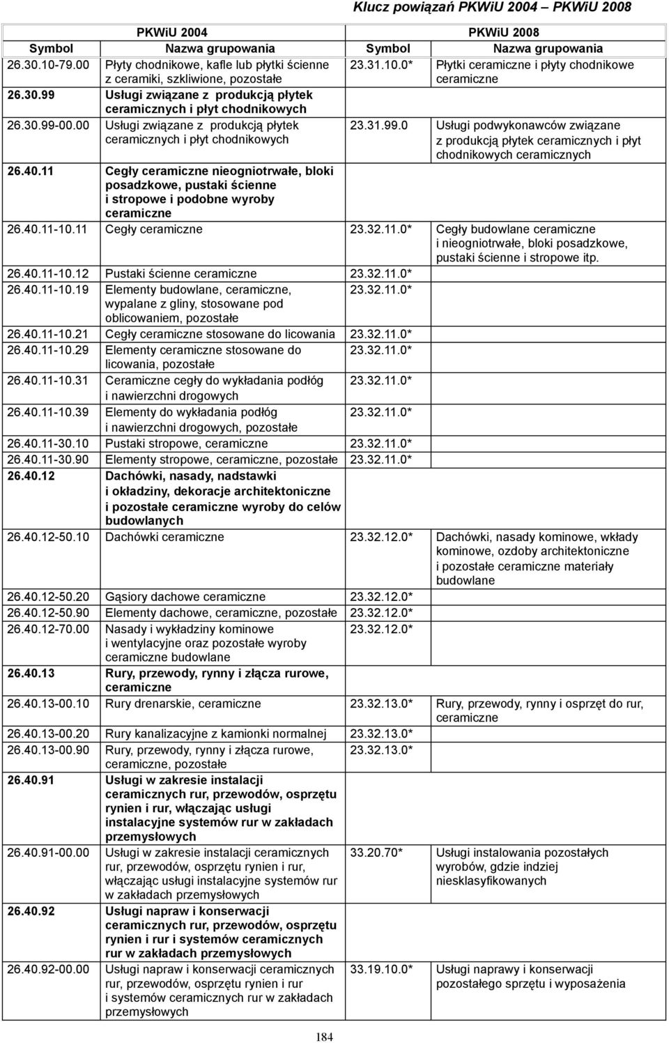 11 Cegły ceramiczne nieogniotrwałe, bloki posadzkowe, pustaki ścienne i stropowe i podobne wyroby ceramiczne 26.40.11-10.11 Cegły ceramiczne 23.32.11.0* Cegły budowlane ceramiczne i nieogniotrwałe, bloki posadzkowe, pustaki ścienne i stropowe itp.