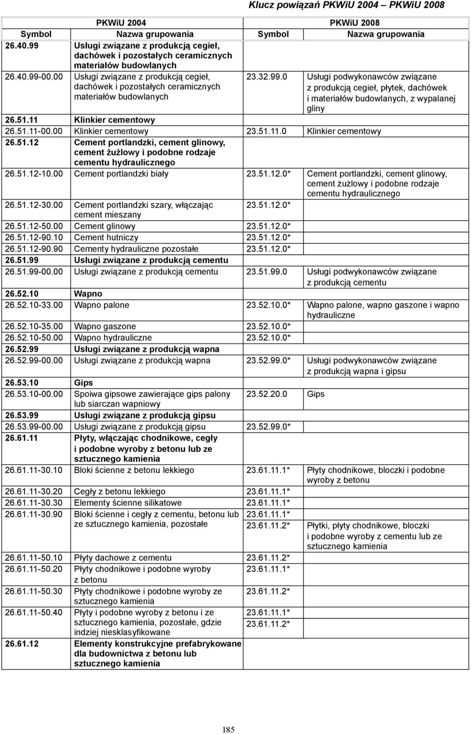 0 Usługi podwykonawców związane z produkcją cegieł, płytek, dachówek i materiałów budowlanych, z wypalanej gliny 26.51.11 Klinkier cementowy 26.51.11-00.00 Klinkier cementowy 23.51.11.0 Klinkier cementowy 26.