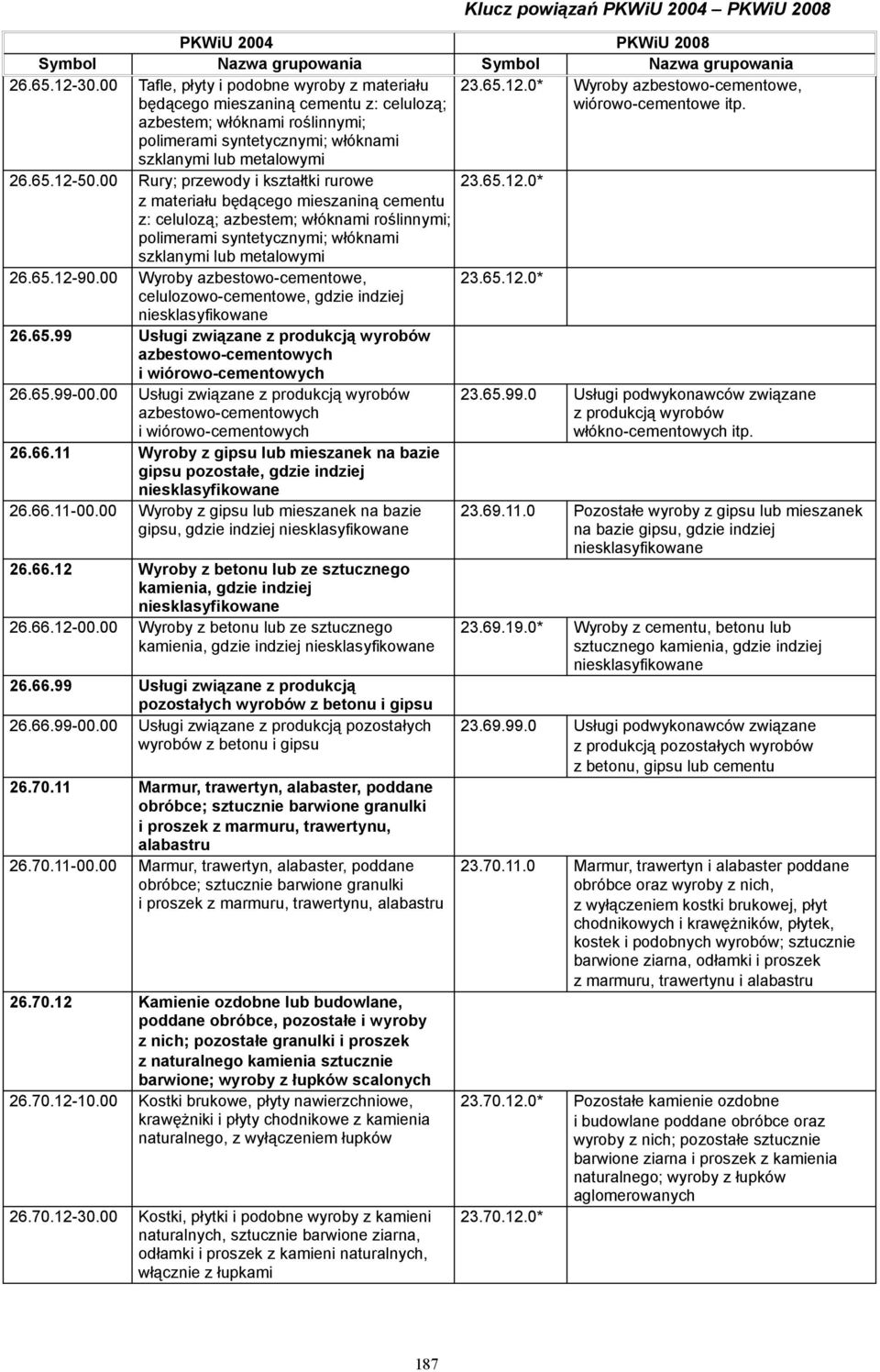 50.00 Rury; przewody i kształtki rurowe 23.65.12.0* z materiału będącego mieszaniną cementu z: celulozą; 90.00 Wyroby azbestowo-cementowe, celulozowo-cementowe, gdzie indziej 23.65.12.0* 26.65.99 Usługi związane z produkcją wyrobów azbestowo-cementowych i wiórowo-cementowych 26.