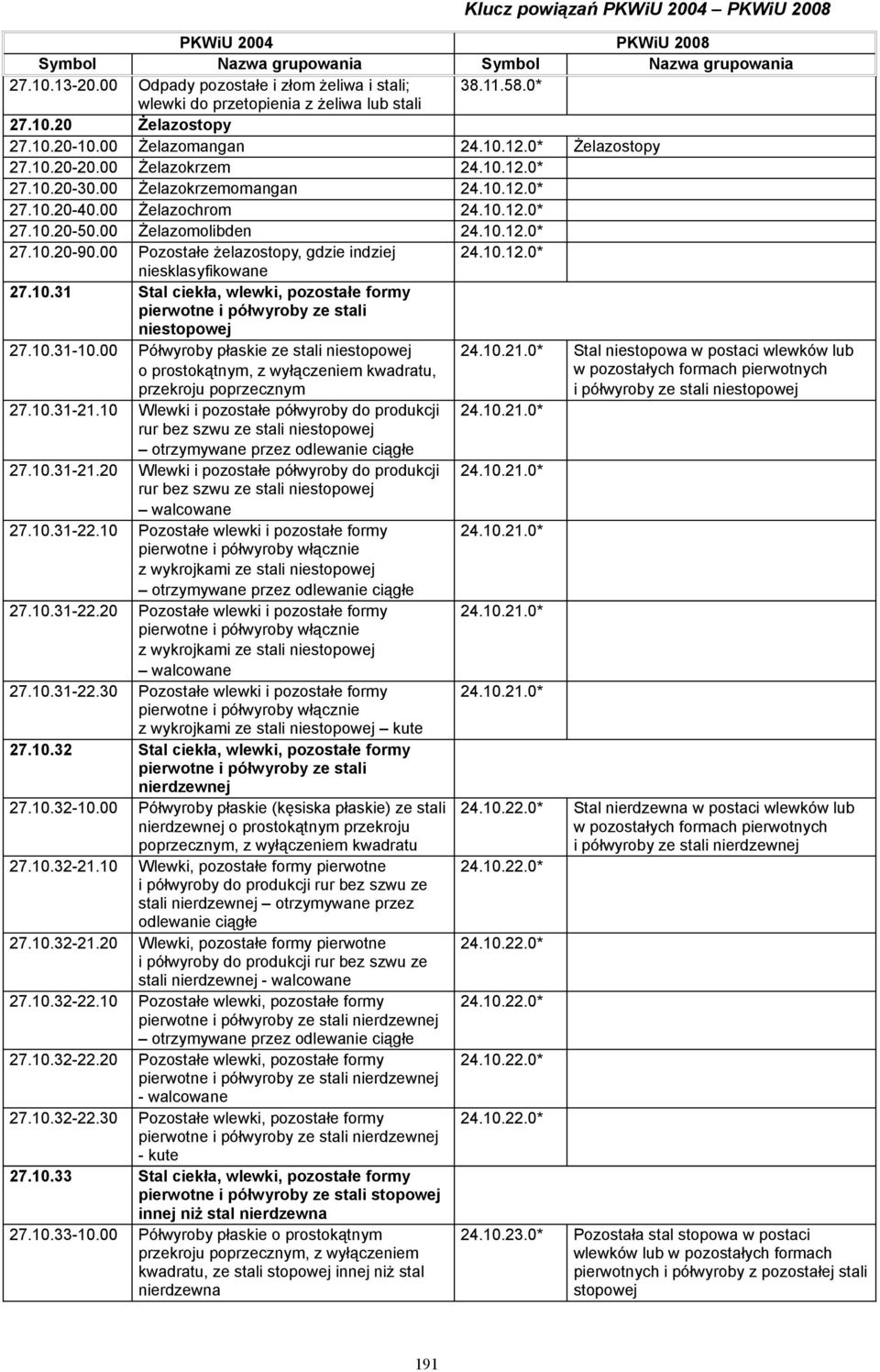 00 Pozostałe żelazostopy, gdzie indziej 24.10.12.0* 27.10.31 Stal ciekła, wlewki, pozostałe formy pierwotne i półwyroby ze stali niestopowej 27.10.31-10.