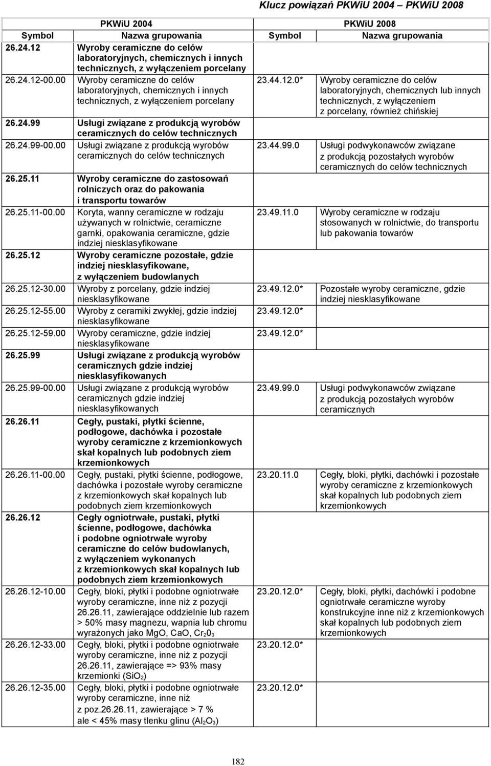 00 Usługi związane z produkcją wyrobów ceramicznych do celów technicznych 26.25.11 Wyroby ceramiczne do zastosowań rolniczych oraz do pakowania i transportu towarów 26.25.11-00.