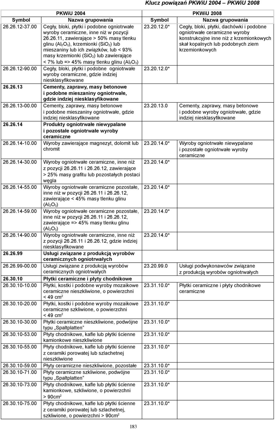 0* Cegły, bloki, płytki, dachówki i podobne ogniotrwałe ceramiczne wyroby konstrukcyjne inne niż z krzemionkowych skał kopalnych lub podobnych ziem krzemionkowych masy krzemionki (SiO 2) lub