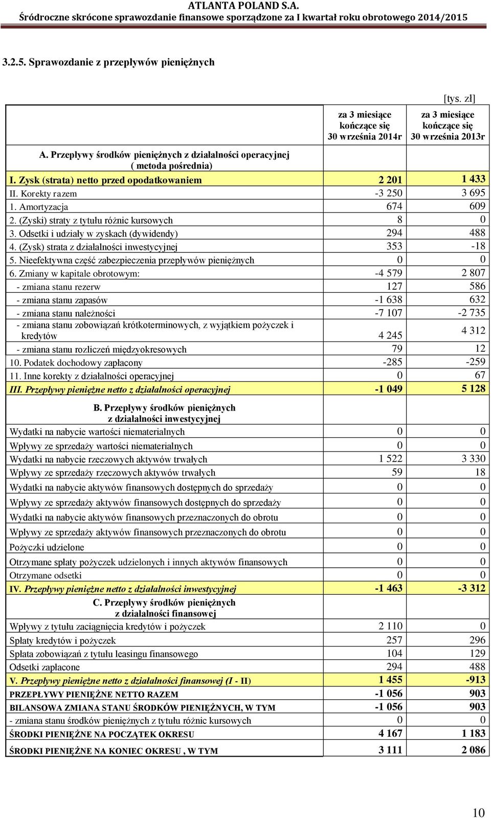 (Zyski) straty z tytułu różnic kursowych 8 0 3. Odsetki i udziały w zyskach (dywidendy) 294 488 4. (Zysk) strata z działalności inwestycyjnej 353-18 5.