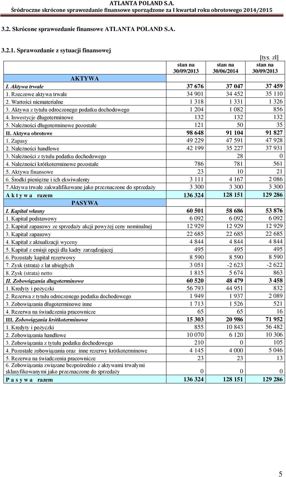 Inwestycje długoterminowe 132 132 132 5. Należności długoterminowe pozostałe 121 50 35 II. Aktywa obrotowe 98 648 91 104 91 827 1. Zapasy 49 229 47 591 47 928 2.