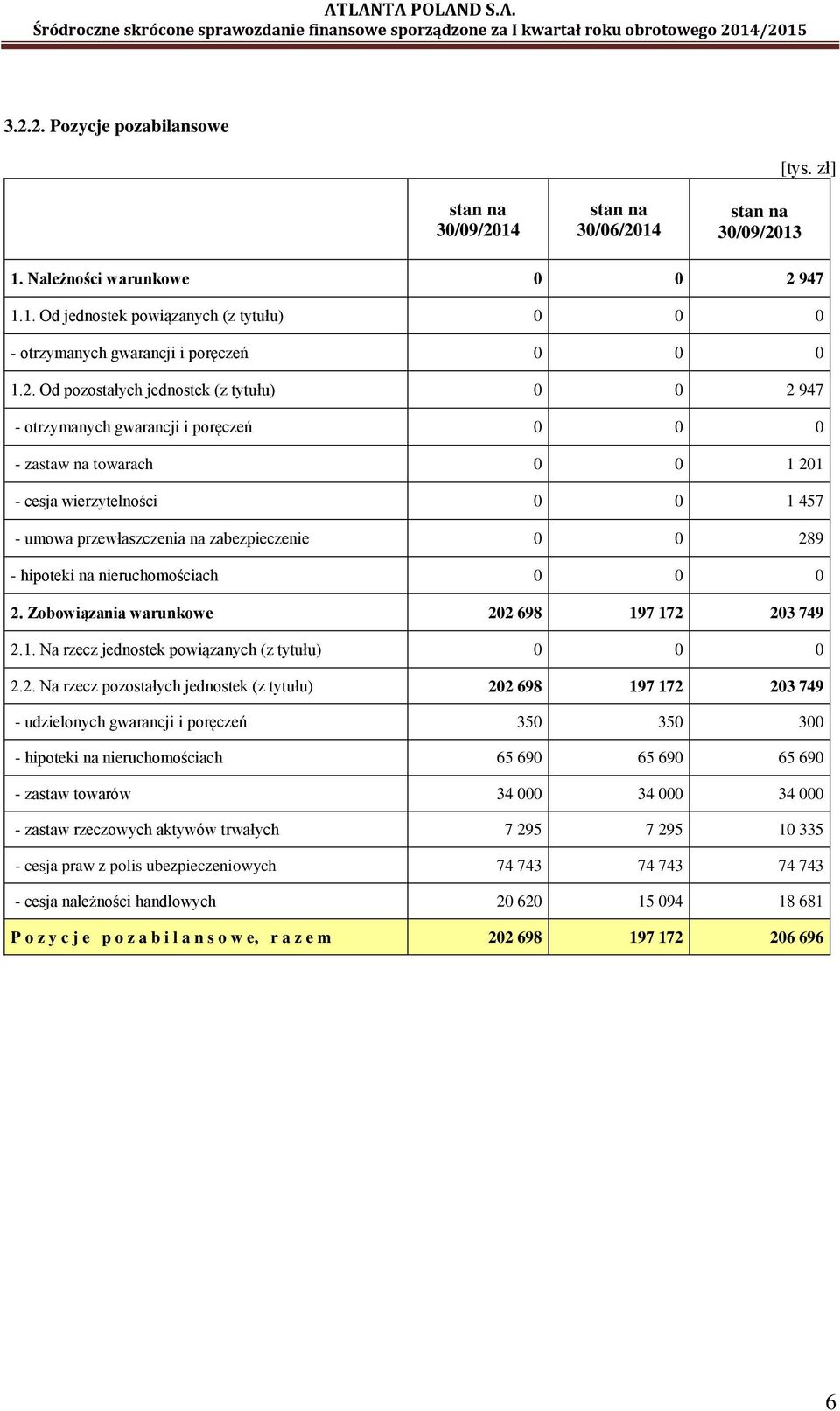 289 - hipoteki na nieruchomościach 0 0 0 2. Zobowiązania warunkowe 202 698 197 172 203 749 2.1. Na rzecz jednostek powiązanych (z tytułu) 0 0 0 2.2. Na rzecz pozostałych jednostek (z tytułu) 202 698