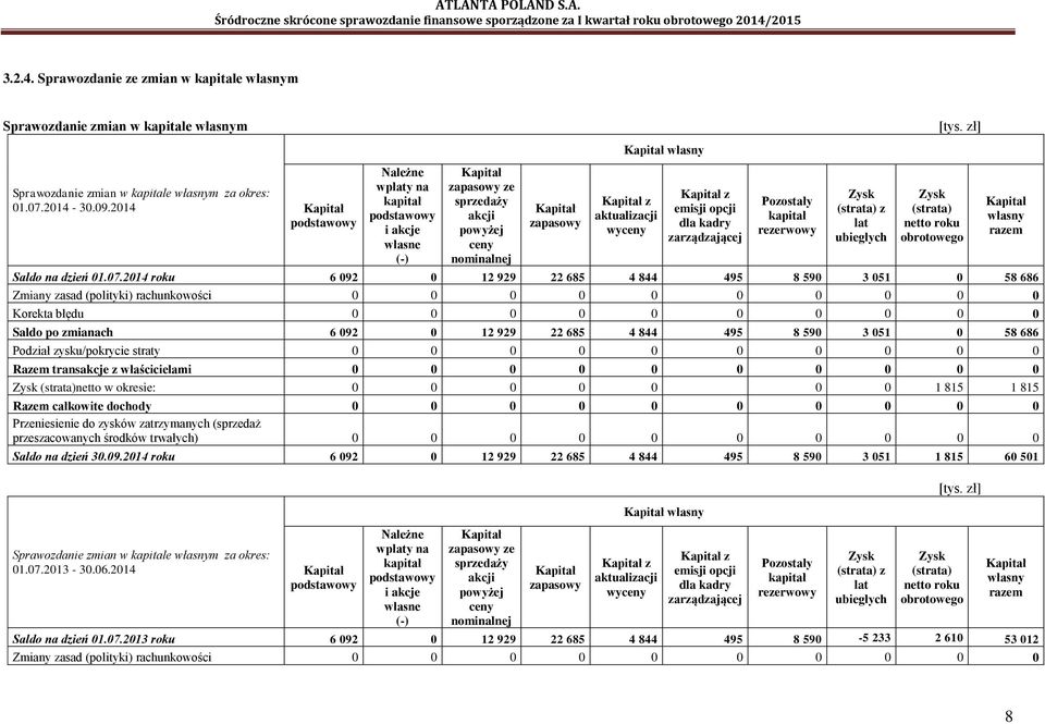 wyceny Kapitał z emisji opcji dla kadry zarządzającej Pozostały kapitał rezerwowy Zysk (strata) z lat ubiegłych Zysk (strata) netto roku obrotowego Saldo na dzień 01.07.