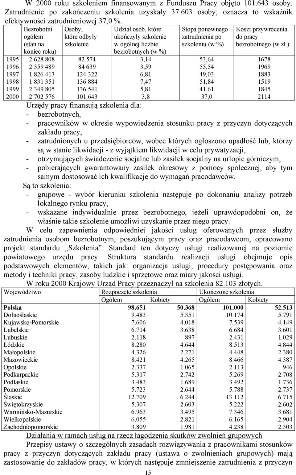 101 643 Udział osób, które ukończyły szkolenie w ogólnej liczbie bezrobotnych (w %) 3,14 3,59 6,81 7,47 5,81 3,8 15 Stopa ponownego zatrudnienia po szkoleniu (w %) 53,64 55,54 49,03 51,84 41,61 37,0