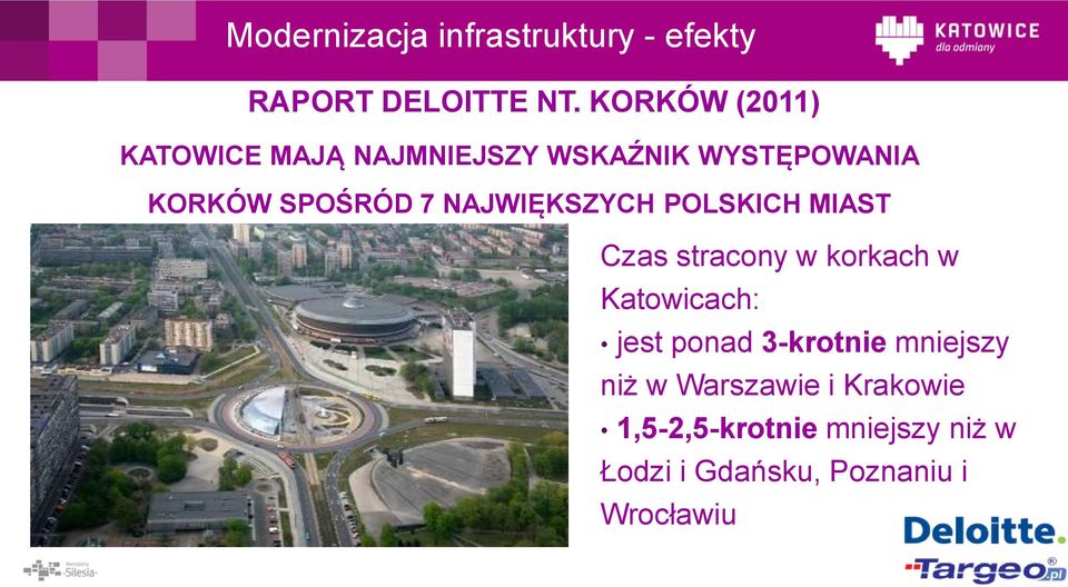 NAJWIĘKSZYCH POLSKICH MIAST Czas stracony w korkach w Katowicach: jest ponad