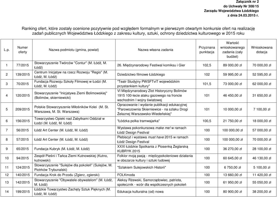 dziedzictwa kulturowego w 2015 roku Numer oferty 1 77/2015 2 139/2015 3 70/2015 4 120/2015 5 209/2015 6 156/2015 Nazwa podmiotu (gmina, powiat) Stowarzyszenie Twórców "Contur" (M. Łódź, M.