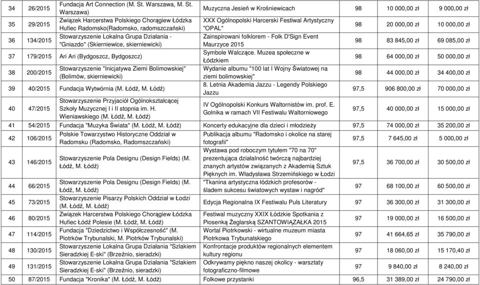 Warszawa) Związek Harcerstwa Polskiego Chorągiew Łódzka Hufiec Radomsko(Radomsko, radomszczański) Stowarzyszenie Lokalna Grupa Działania - "Gniazdo" (Skierniewice, skierniewicki) 37 179/2015 Ari Ari