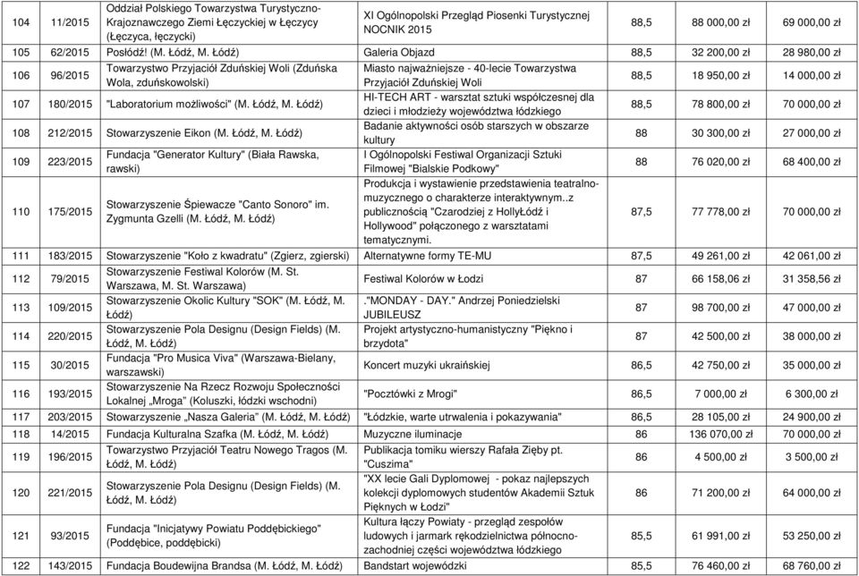 Galeria Objazd 88,5 32 200,00 zł 28 980,00 zł 106 96/2015 Towarzystwo Przyjaciół Zduńskiej Woli (Zduńska Wola, zduńskowolski) 107 180/2015 "Laboratorium możliwości" (M.