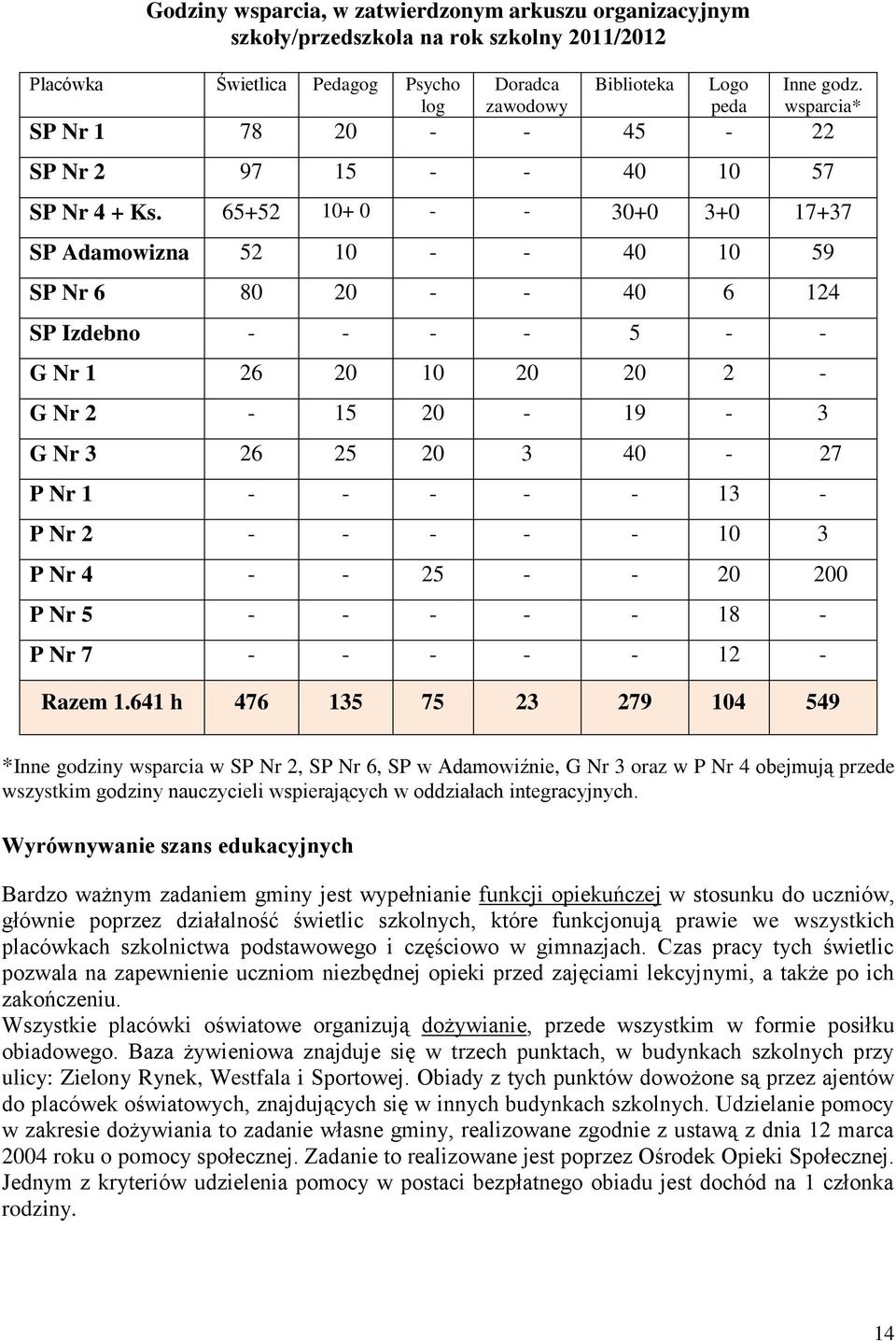 65+52 10+ 0 - - 30+0 3+0 17+37 SP Adamowizna 52 10 - - 40 10 59 SP Nr 6 80 20 - - 40 6 124 SP Izdebno - - - - 5 - - G Nr 1 26 20 10 20 20 2 - G Nr 2-15 20-19 - 3 G Nr 3 26 25 20 3 40-27 P Nr 1 - - -