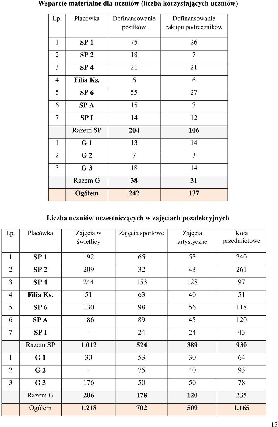 6 6 5 SP 6 55 27 6 SP A 15 7 7 SP I 14 12 Razem SP 204 106 1 G 1 13 14 2 G 2 7 3 3 G 3 18 14 Razem G 38 31 Ogółem 242 137 Liczba uczniów uczestniczących w zajęciach pozalekcyjnych Lp.