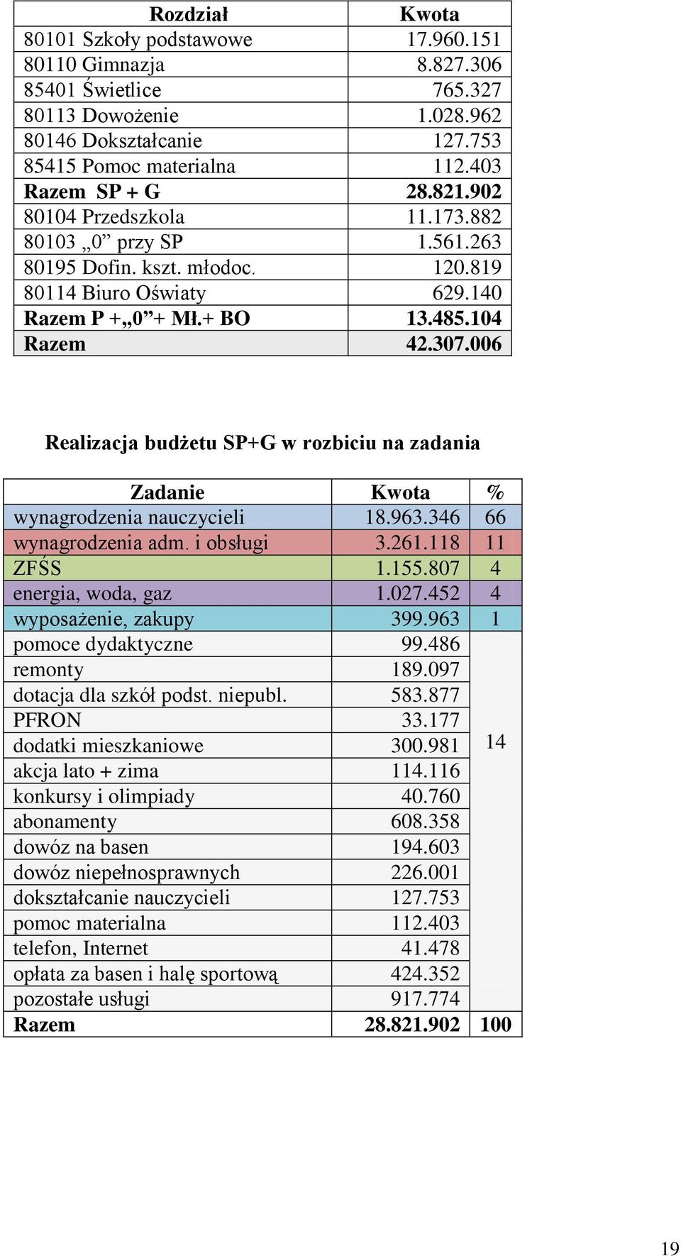 006 Realizacja budżetu SP+G w rozbiciu na zadania Zadanie Kwota % wynagrodzenia nauczycieli 18.963.346 66 wynagrodzenia adm. i obsługi 3.261.118 11 ZFŚS 1.155.807 4 energia, woda, gaz 1.027.