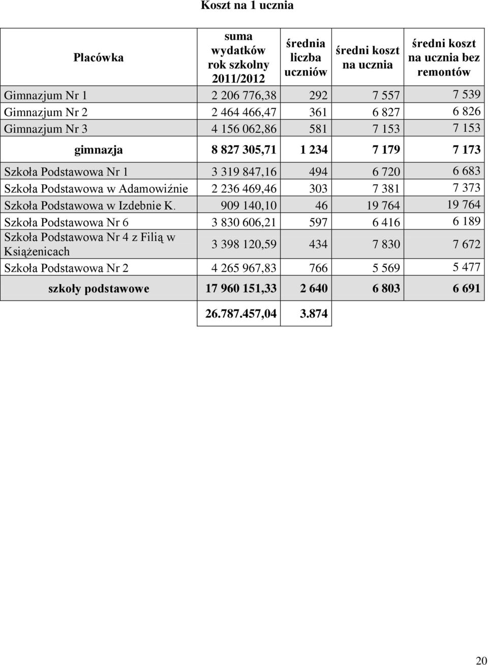 Szkoła Podstawowa w Adamowiźnie 2 236 469,46 303 7 381 7 373 Szkoła Podstawowa w Izdebnie K.