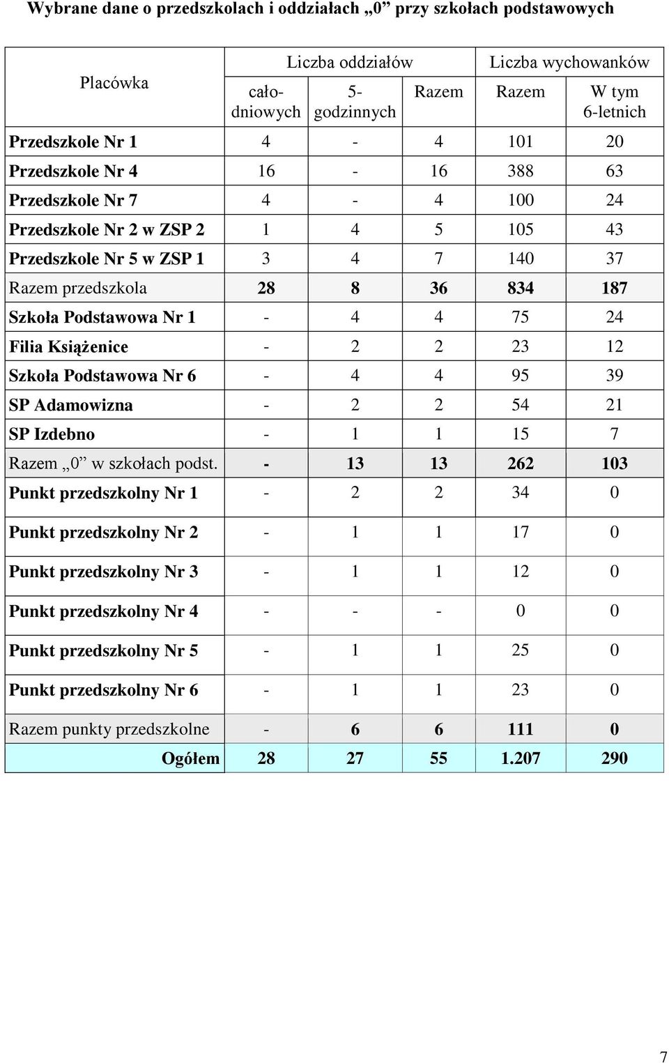 24 Filia Książenice - 2 2 23 12 Szkoła Podstawowa Nr 6-4 4 95 39 SP Adamowizna - 2 2 54 21 SP Izdebno - 1 1 15 7 Razem 0 w szkołach podst.