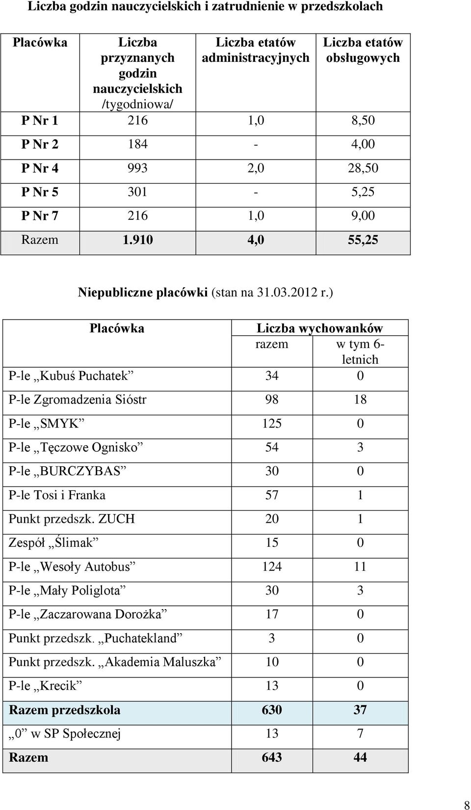 ) Placówka Liczba wychowanków razem w tym 6- letnich P-le Kubuś Puchatek 34 0 P-le Zgromadzenia Sióstr 98 18 P-le SMYK 125 0 P-le Tęczowe Ognisko 54 3 P-le BURCZYBAS 30 0 P-le Tosi i Franka 57 1