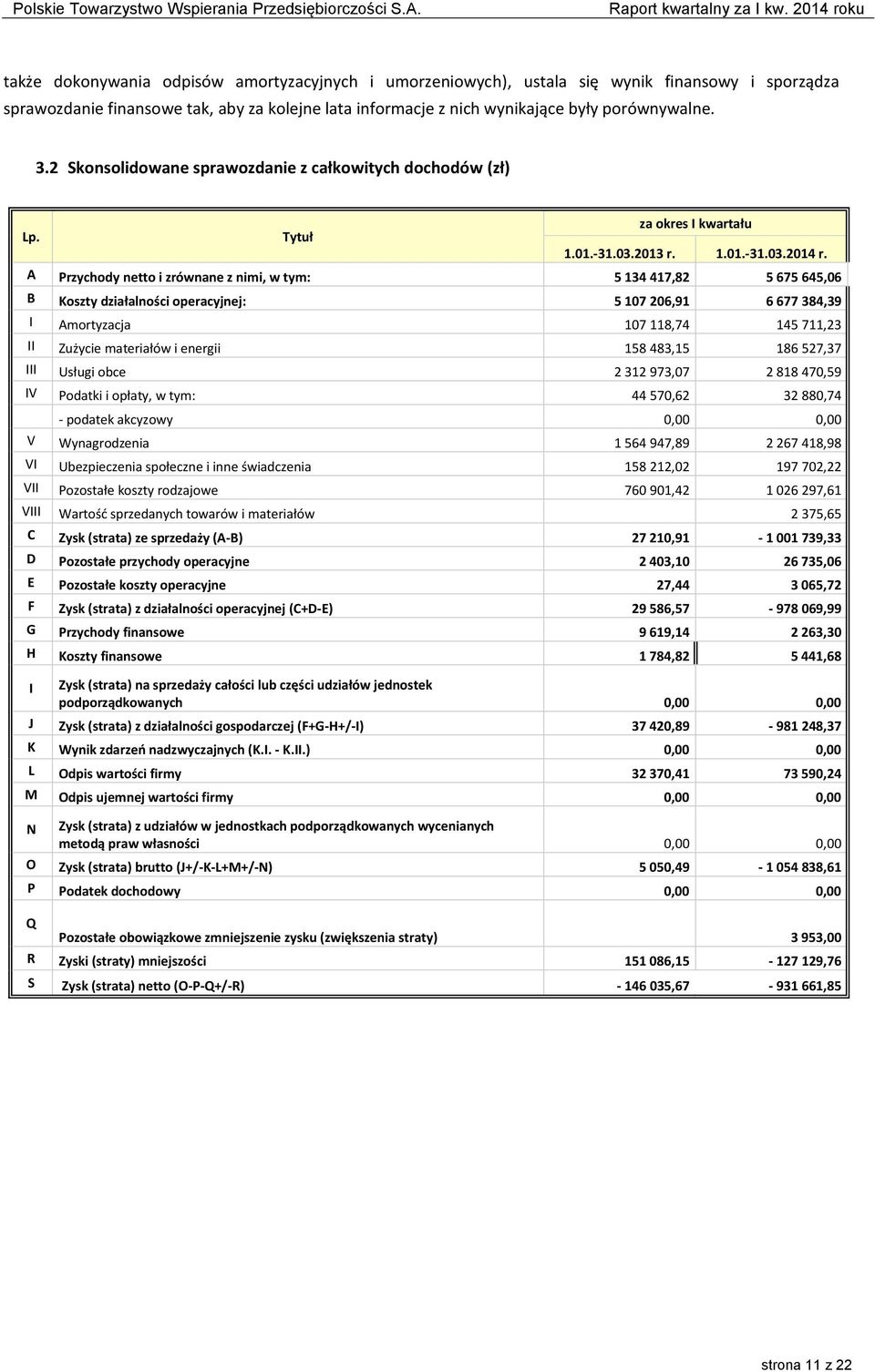 A Przychody netto i zrównane z nimi, w tym: 5 134 417,82 5 675 645,06 B Koszty działalności operacyjnej: 5 107 206,91 6 677 384,39 I Amortyzacja 107 118,74 145 711,23 II Zużycie materiałów i energii