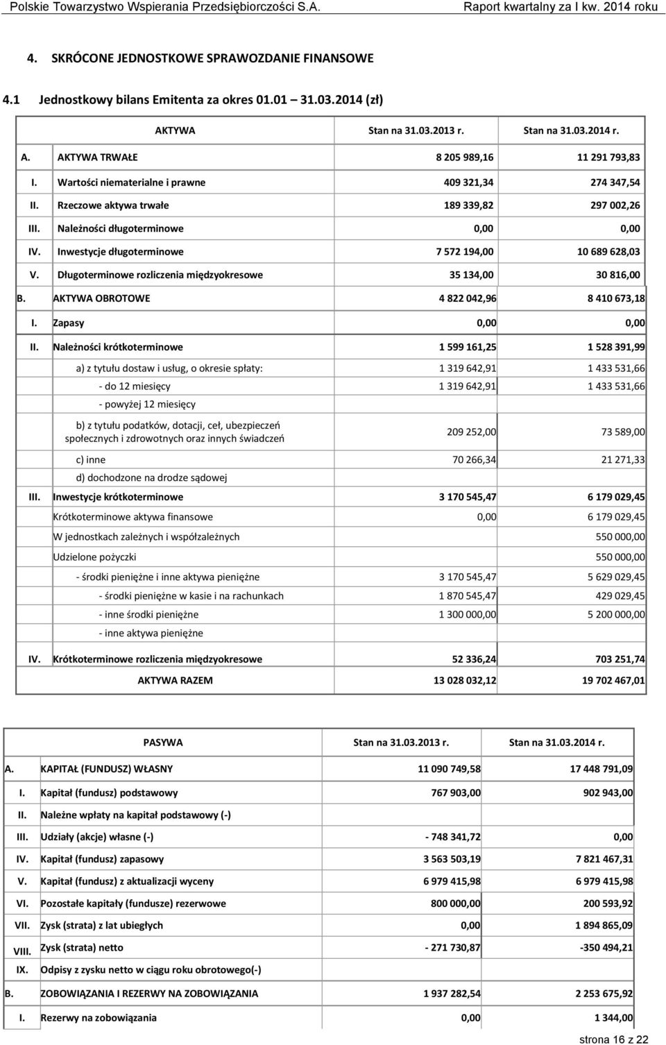 Inwestycje długoterminowe 7 572 194,00 10 689 628,03 V. Długoterminowe rozliczenia międzyokresowe 35 134,00 30 816,00 B. AKTYWA OBROTOWE 4 822 042,96 8 410 673,18 I. Zapasy 0,00 0,00 II.