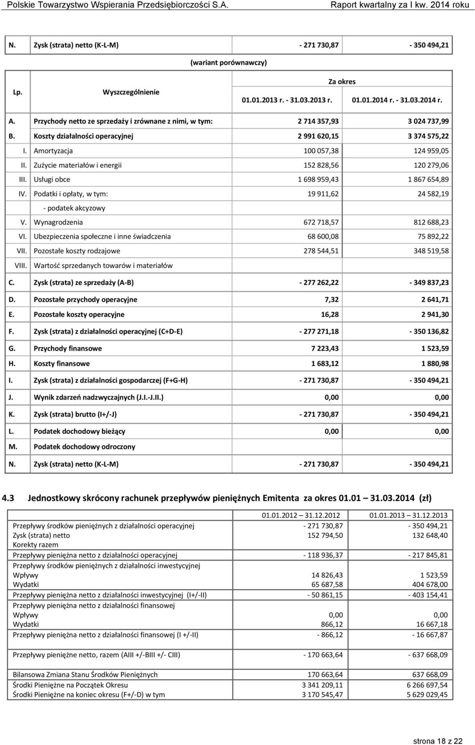 Zużycie materiałów i energii 152 828,56 120 279,06 III. Usługi obce 1 698 959,43 1 867 654,89 IV. Podatki i opłaty, w tym: 19 911,62 24 582,19 - podatek akcyzowy V.