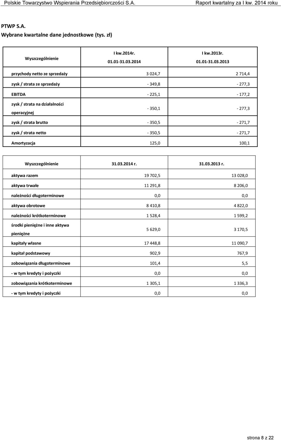 2013 przychody netto ze sprzedaży 3 024,7 2 714,4 zysk / strata ze sprzedaży - 349,8-277,3 EBITDA - 225,1-177,2 zysk / strata na działalności operacyjnej - 350,1-277,3 zysk / strata brutto -