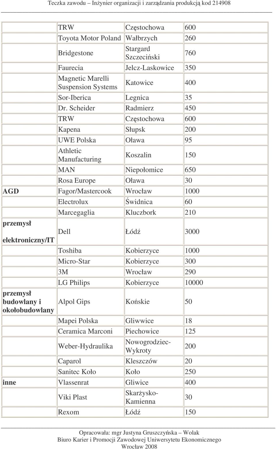 elektroniczny/it przemysł budowlany i okołobudowlany Electrolux widnica 60 Marcegaglia Kluczbork 210 Dell Łód 3000 Toshiba Kobierzyce 1000 Micro-Star Kobierzyce 300 3M Wrocław 290 LG Philips