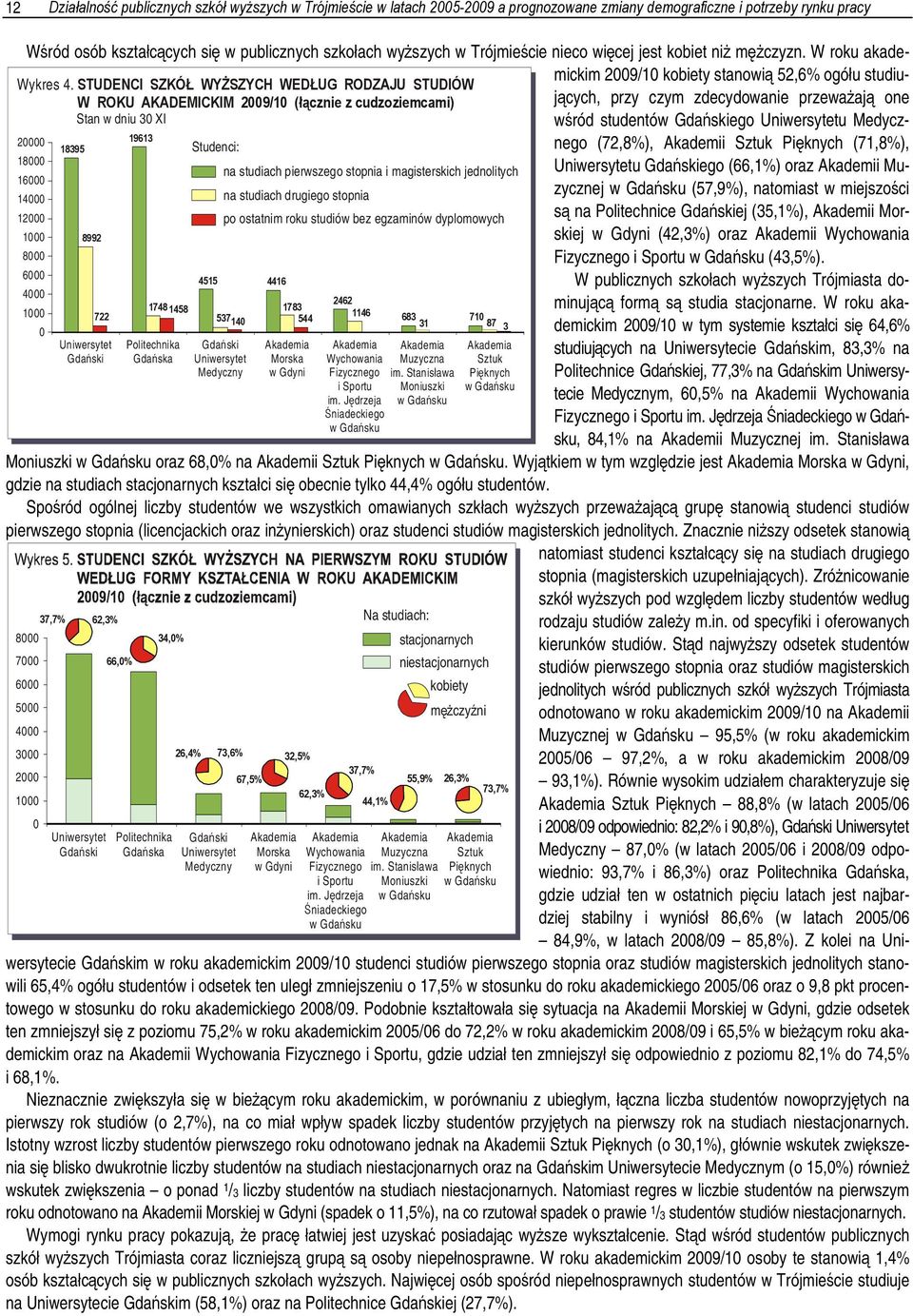 W roku akademickim 2009/10 kobiety stanowią 52,6% ogółu studiujących, przy czym zdecydowanie przeważają one wśród studentów Gdańskiego Uniwersytetu Medycznego 19613 18395 Studenci: na studiach