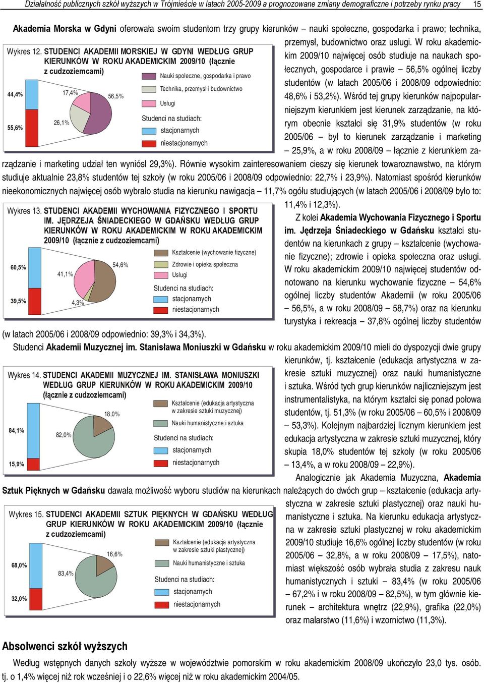 technika, przemysł, budownictwo oraz usługi. W roku akademickim 2009/10 najwięcej osób studiuje na naukach spo- Wykres 12.