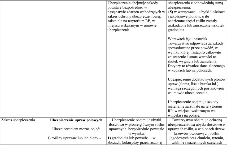 W trawach łąk i pastwisk Towarzystwo odpowiada za szkody spowodowane przez powódź, w wyniku której nastąpiło całkowite zniszczenie i utrata wartości na skutek wygnicia lub zamulenia.