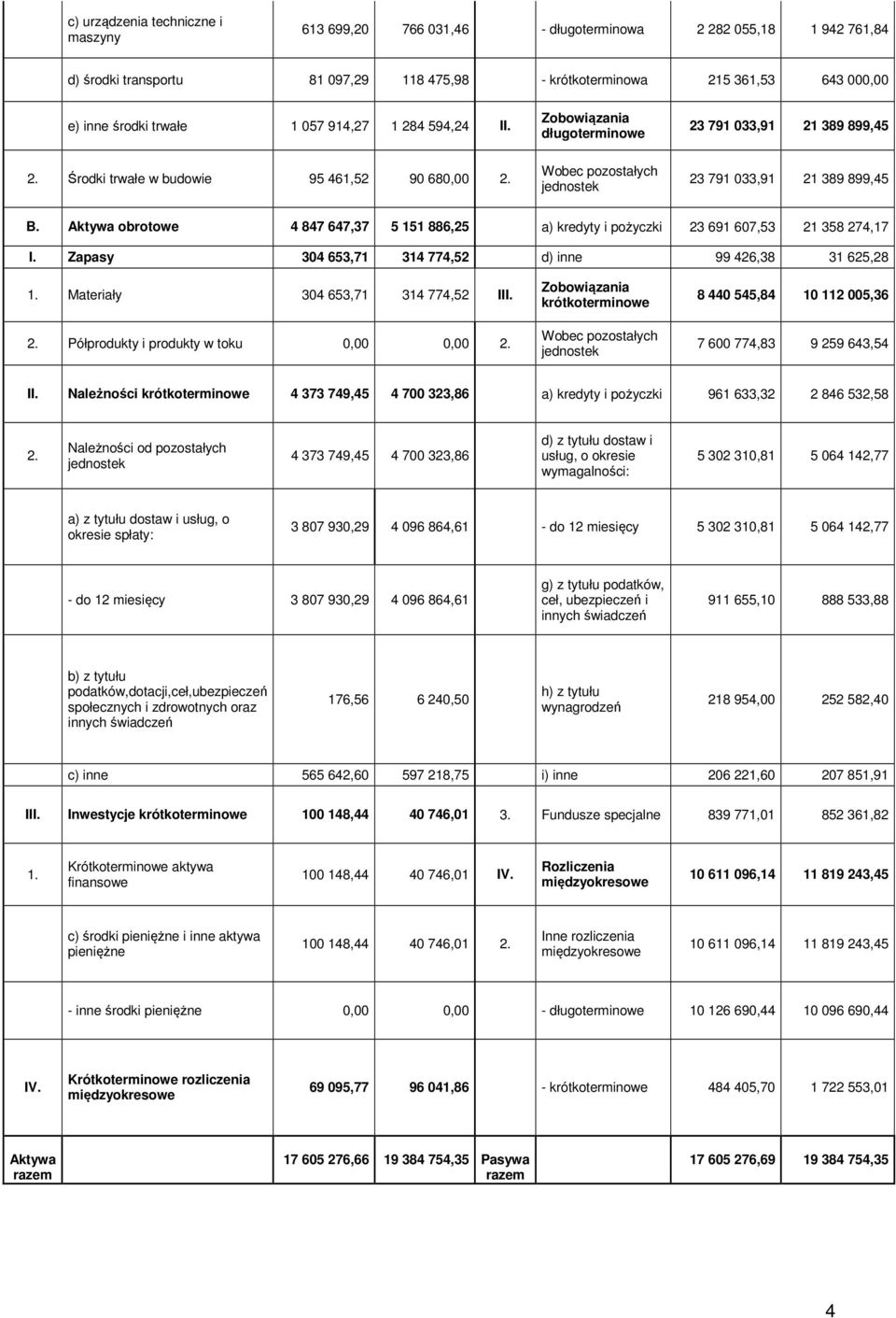 Zobowiązania długoterminowe Wobec pozostałych jednostek 23 791 033,91 21 389 899,45 23 791 033,91 21 389 899,45 B.