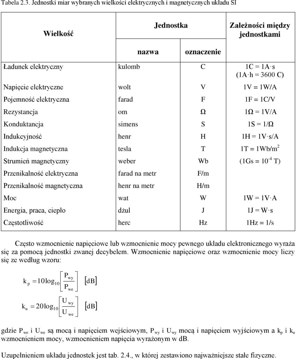 Napięcie elektryczne wolt V 1V = 1W/A Pojemność elektryczna farad F 1F = 1C/V Rezystancja om Ω 1Ω = 1V/A Konduktancja simens S 1S = 1/Ω Indukcyjność henr H 1H = 1V s/a Indukcja magnetyczna tesla 1 =