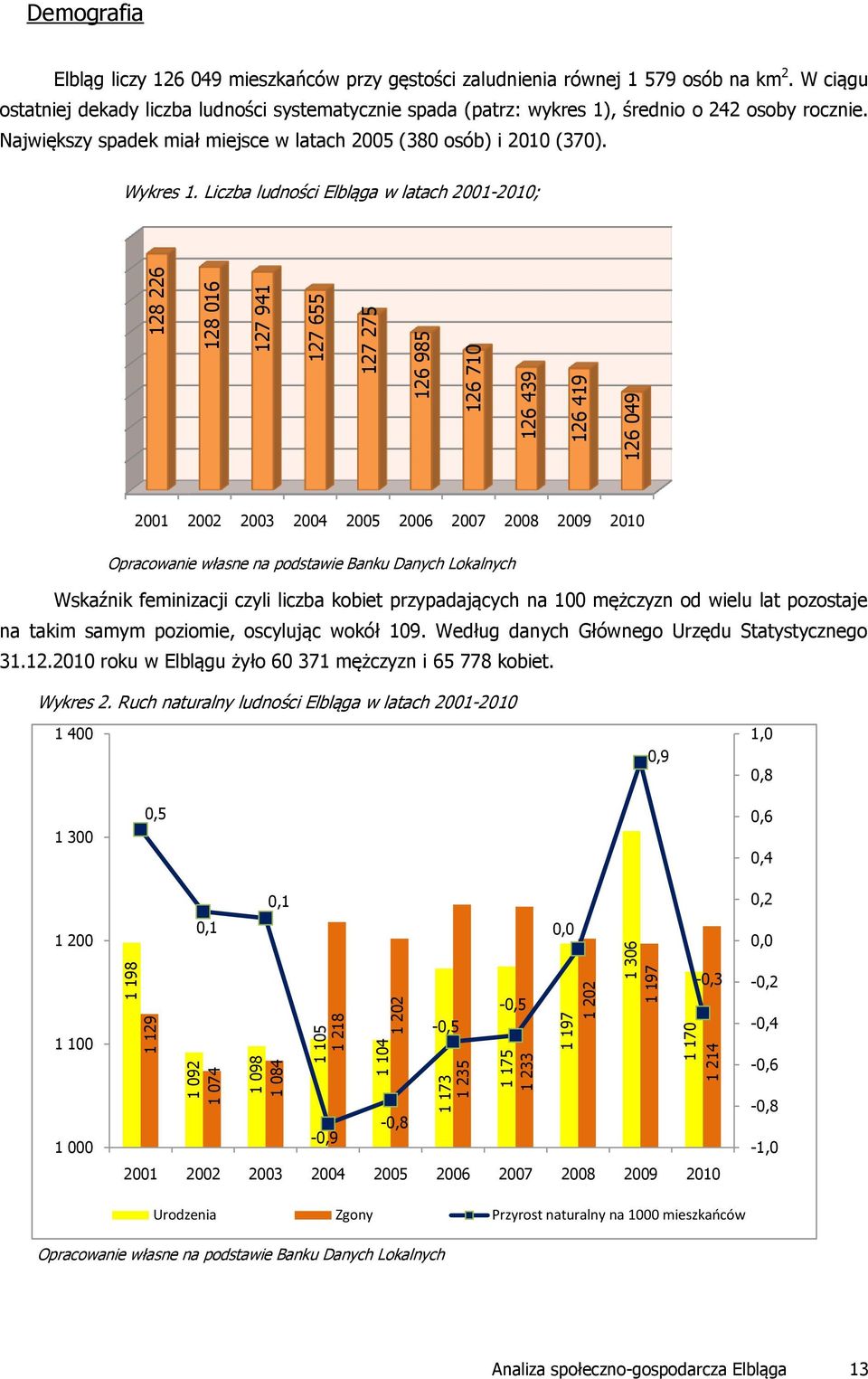 W ciągu ostatniej dekady liczba ludności systematycznie spada (patrz: wykres 1), średnio o 242 osoby rocznie. Największy spadek miał miejsce w latach 2005 (380 osób) i 2010 (370). Wykres 1.