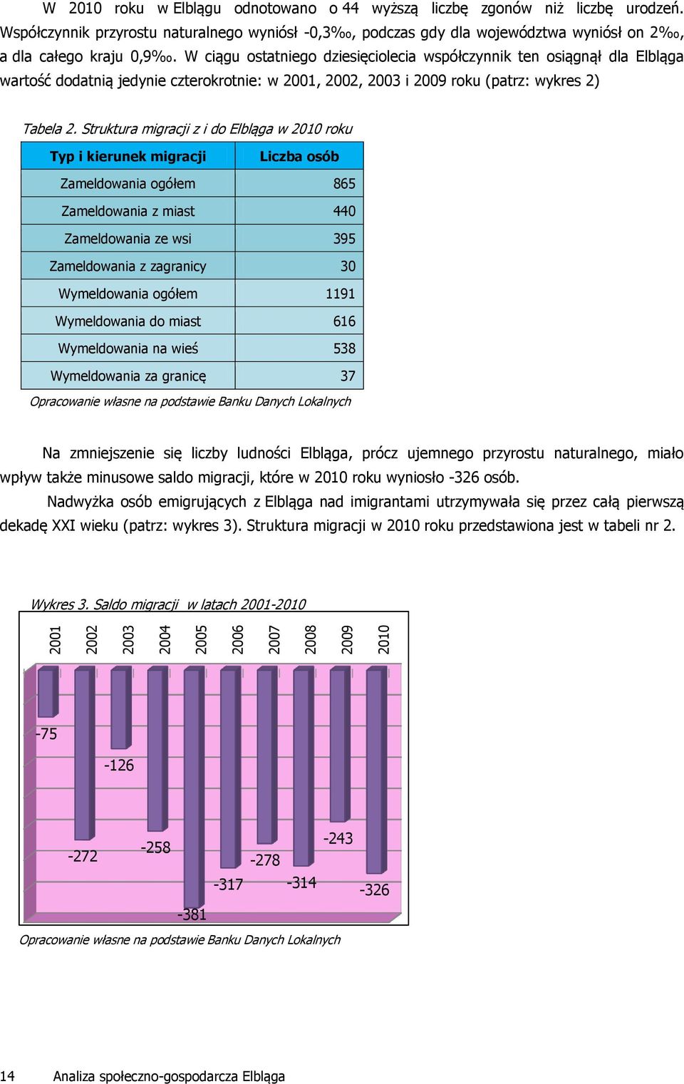 W ciągu ostatniego dziesięciolecia współczynnik ten osiągnął dla Elbląga wartość dodatnią jedynie czterokrotnie: w 2001, 2002, 2003 i 2009 roku (patrz: wykres 2) Tabela 2.