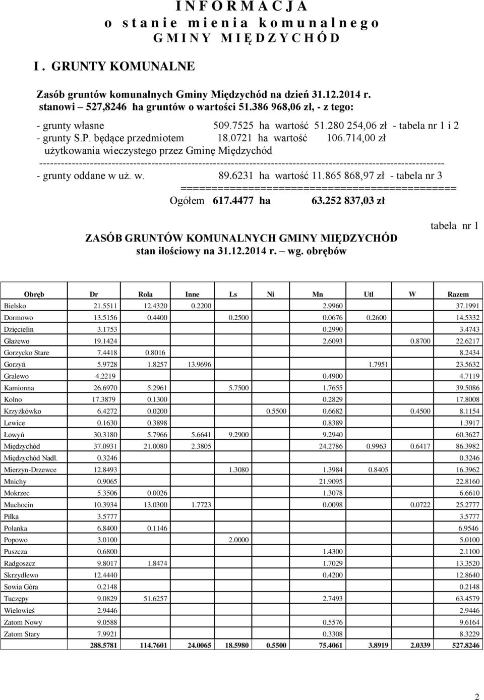 714,00 zł użytkowania wieczystego przez Gminę Międzychód ---------------------------------------------------------------------------------------------------------------- - grunty oddane w uż. w. 89.