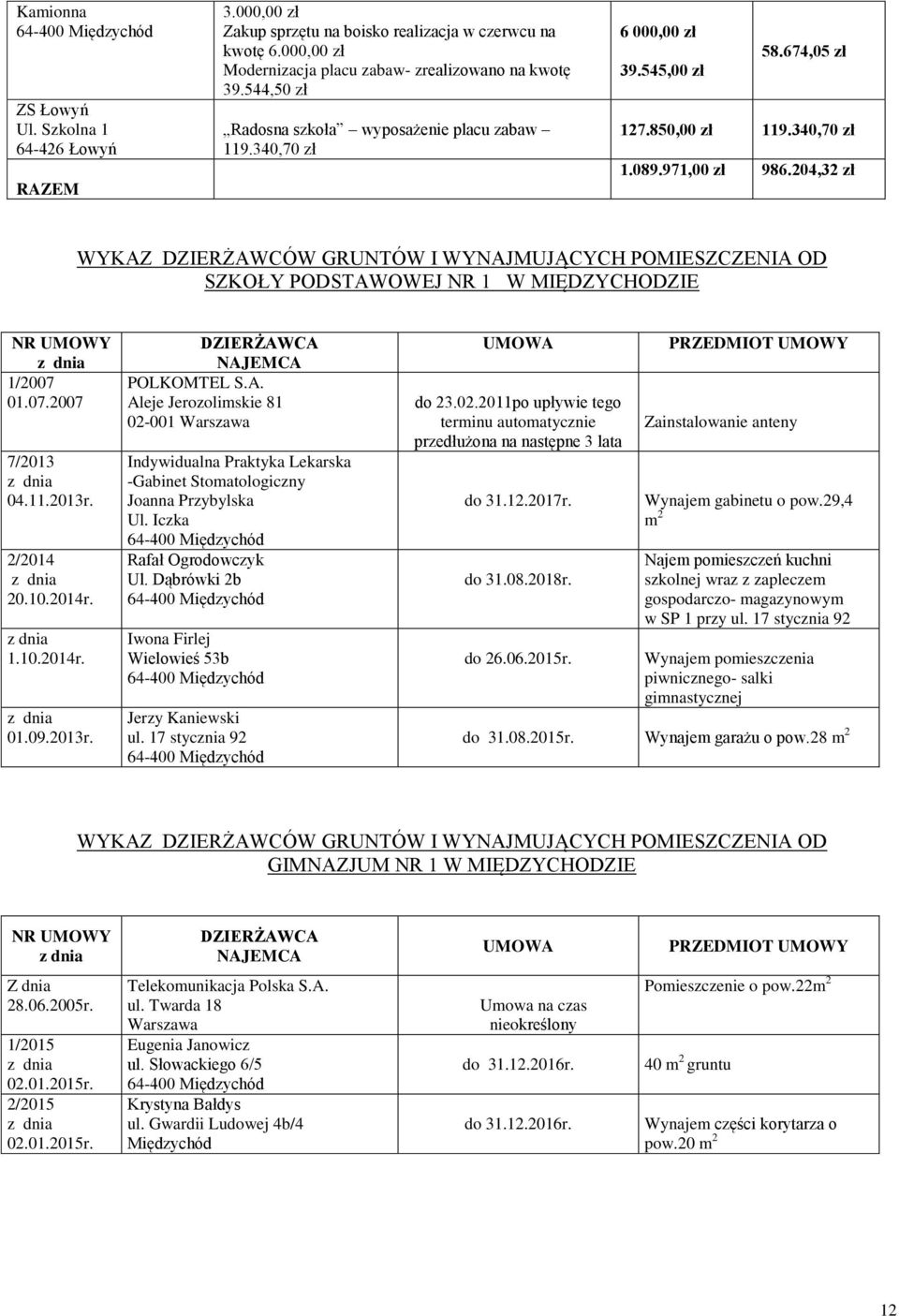 204,32 zł WYKAZ DZIERŻAWCÓW GRUNTÓW I WYNAJMUJĄCYCH POMIESZCZENIA OD SZKOŁY PODSTAWOWEJ NR 1 W MIĘDZYCHODZIE NR UMOWY z dnia 1/2007 01.07.2007 7/2013 z dnia 04.11.2013r. 2/2014 z dnia 20.10.2014r.