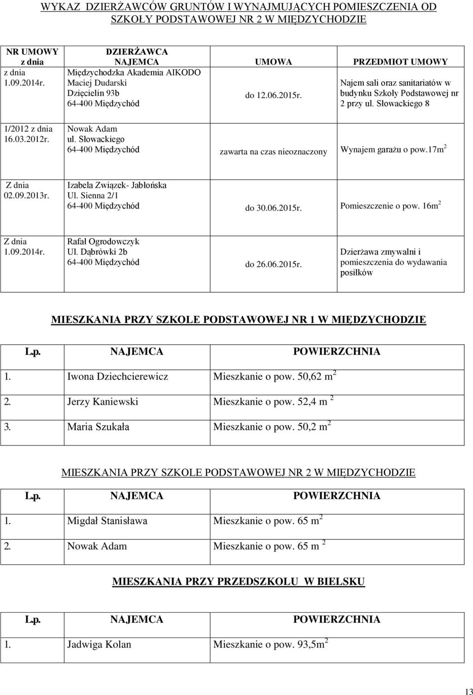 Najem sali oraz sanitariatów w budynku Szkoły Podstawowej nr 2 przy ul. Słowackiego 8 Nowak Adam ul. Słowackiego 64-400 Międzychód zawarta na czas nieoznaczony Wynajem garażu o pow.17m 2 Z dnia 02.09.