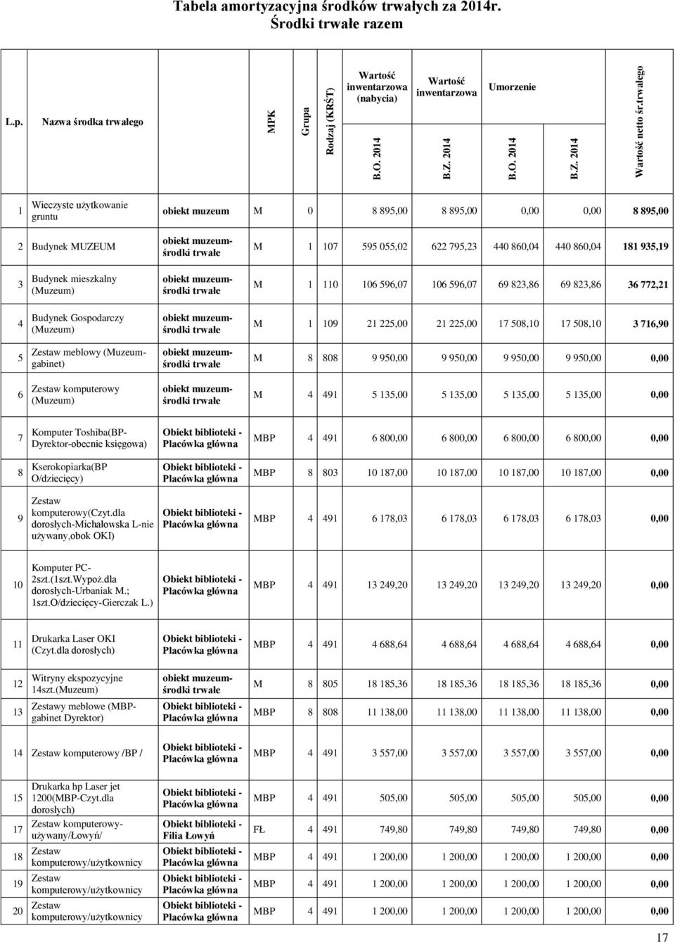 Nazwa środka go 1 Wieczyste użytkowanie gruntu obiekt muzeum M 0 8 895,00 8 895,00 0,00 0,00 8 895,00 2 Budynek MUZEUM obiekt muzeumśrodki M 1 107 595 055,02 622 795,23 440 860,04 440 860,04 181