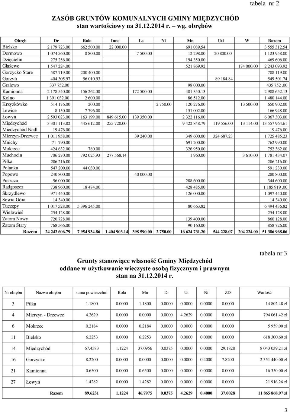 92 Gorzycko Stare 587 719.00 200 400.00 788 119.00 Gorzyń 404 305.97 56 010.93 89 184.84 549 501.74 Gralewo 337 752.00 98 000.00 435 752.00 Kamionna 2 178 540.00 156 262.00 172 500.00 481 350.