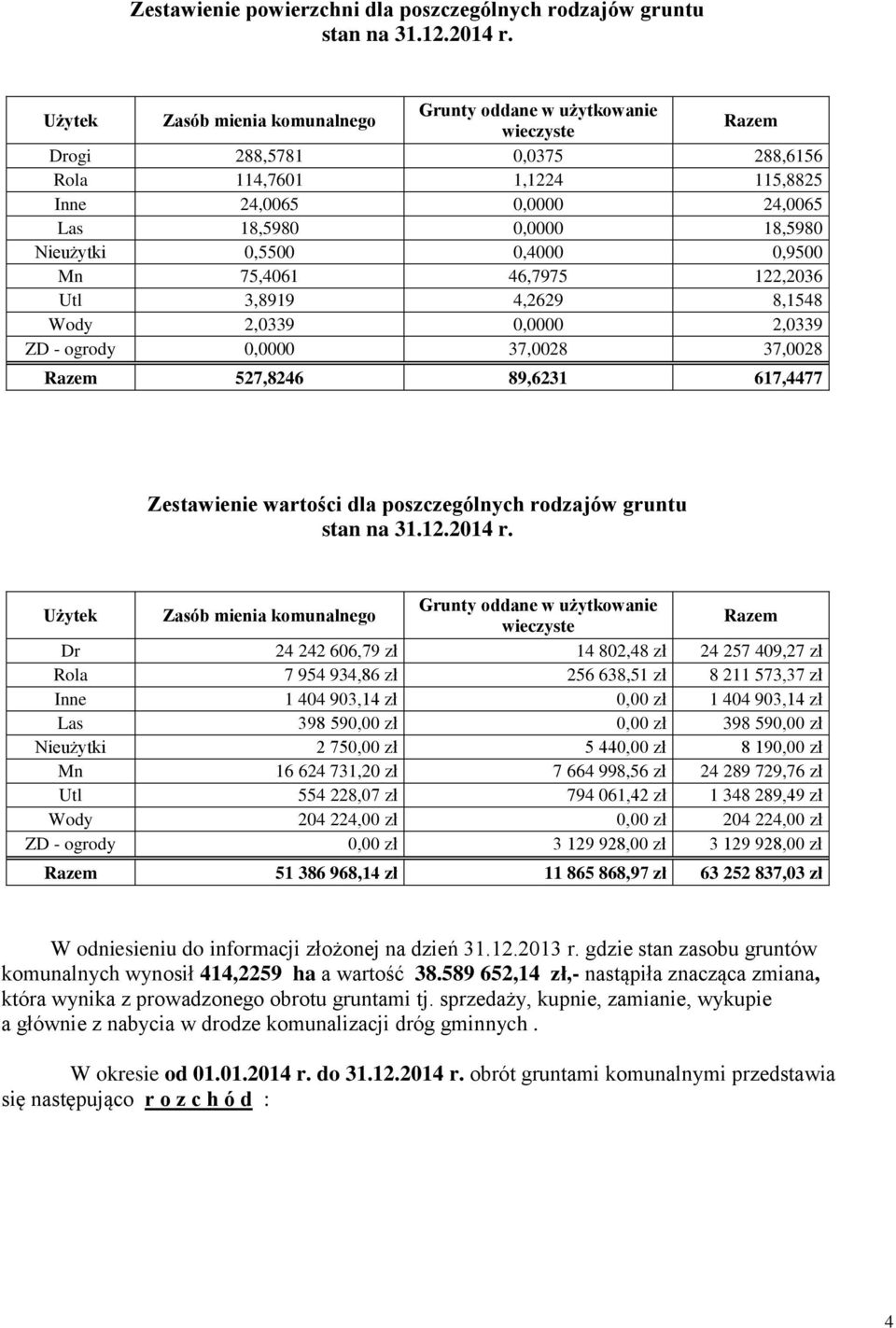 Nieużytki 0,5500 0,4000 0,9500 Mn 75,4061 46,7975 122,2036 Utl 3,8919 4,2629 8,1548 Wody 2,0339 0,0000 2,0339 ZD - ogrody 0,0000 37,0028 37,0028 Razem 527,8246 89,6231 617,4477 Zestawienie wartości