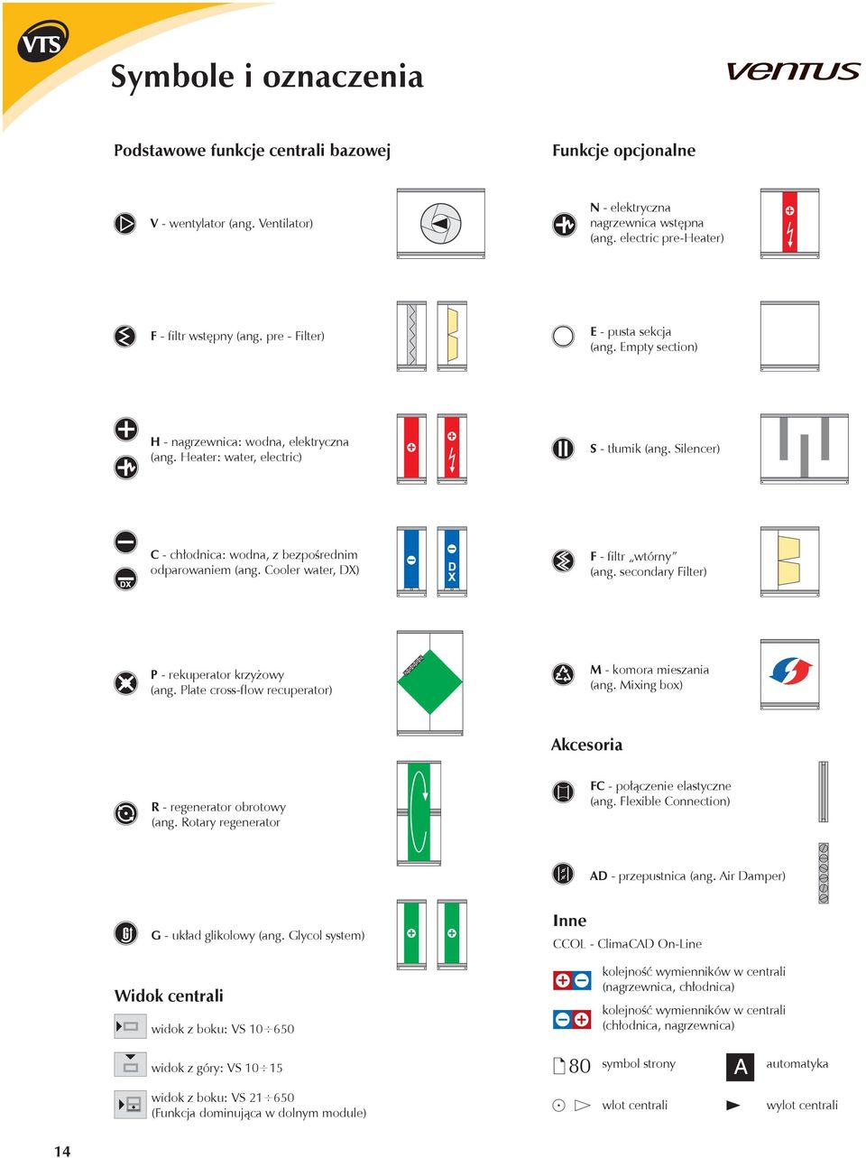 Cooler water, DX) F filtr wtórny (ang. secondary Filter) P rekuperator krzyżowy (ang. Plate crossflow recuperator) M komora mieszania (ang. Mixing box) Akcesoria R regenerator obrotowy (ang.