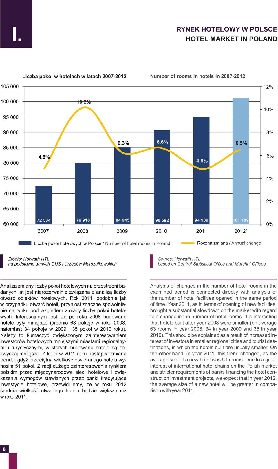 Poland Roczna zmiana / Annual change ród³o: Horwath HTL na podstawie danych GUS i Urzêdów Marsza³kowskich Source: Horwath HTL based on Central Statistical Office and Marshal Offices Analiza zmiany